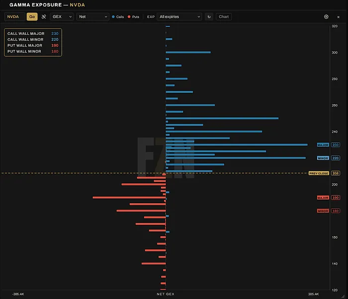 The Gamma Exposure profile, plotting call, put and net gamma across strikes.