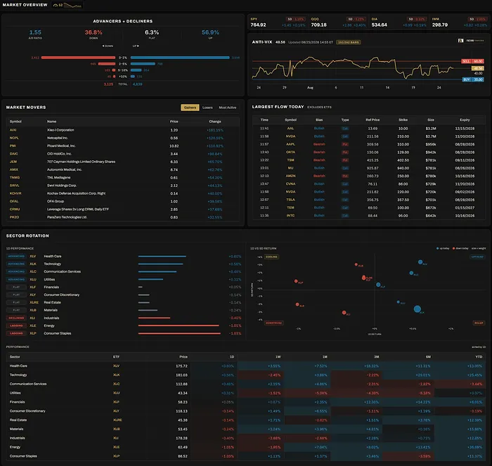 The Market Overview dashboard: an advancers and decliners breadth panel, an index ticker strip, the Anti-VIX signal chart, market movers, the largest flow of the day, sector rotation and a sector performance table.