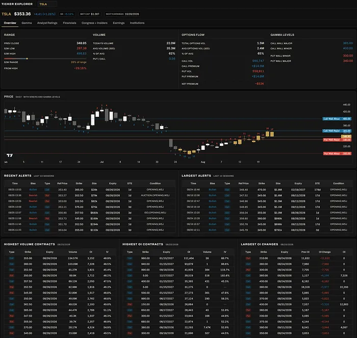 Ticker Explorer on TSLA: range, volume, options flow and gamma levels across the top, a price chart marked with call and put walls, then tables of recent and largest alerts, highest volume and open interest contracts, and the largest open interest changes.