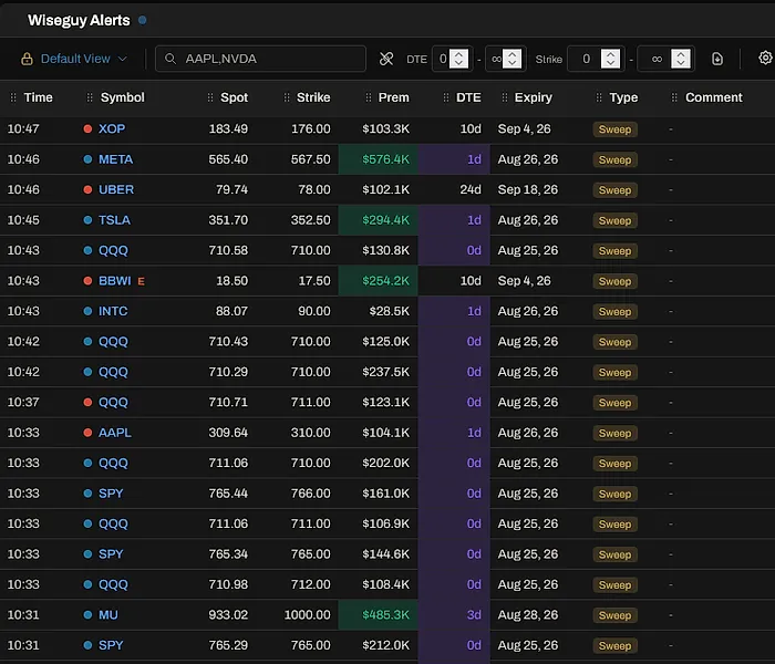 The Wiseguy Alerts feed: a table of live options sweeps listing time, symbol, spot and strike price, premium, days to expiry, expiration date and order type.